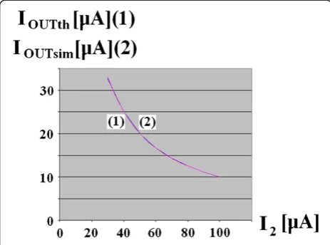 Figure 9 Comparison between the simulated and thetheoretical estimated results for the proposed currentMultiplier/Divider circuit.