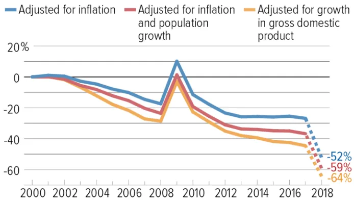 Figure 2.1 Overall Funding for Housing, Health, and Human Services Block Grants with Estimated Decrease 