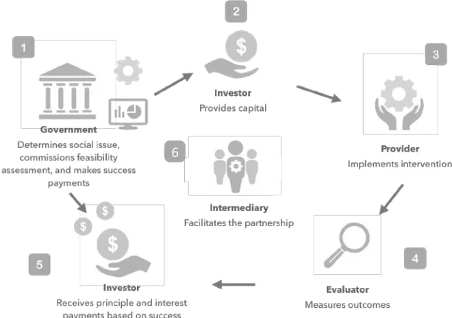 Figure 2.2 Pay for Success Mechanics 