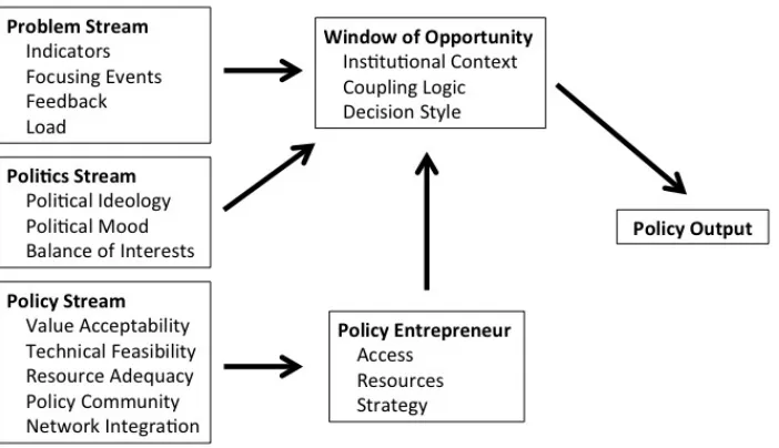 Figure 3.1 Diagram of the Multiple Streams Approach (adapted from Jones et al., 2016) 