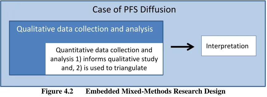 Figure 4.2 Embedded Mixed-Methods Research Design 