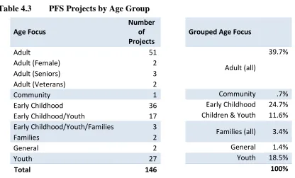 Table 4.3 PFS Projects by Age Group 