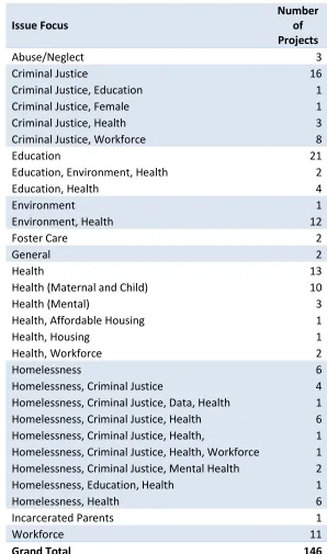 Table 4.4 PFS Projects by Issue Area 