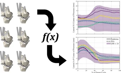 Figure 5. An infographic depicting the use of FEA simulations to train a statistical shape-function model for the instantaneous prediction of joint mechanics outputs