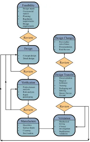 Figure 6. An overview of the implant design process from initial planning to post-market surveillance