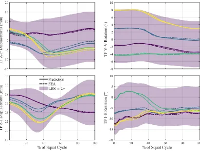 Figure 18. Prediction of kinematic results from four randomly generated knees for tibiofemoral A-P and S-I displacement, and I-E and V-V rotation of the combina-tion parameter set using 10 simulations per parameter with linear predictors