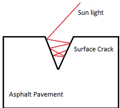 Figure 3- 1. Surface delamination temperature gradient 