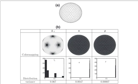 Figure 8 Comparison between mesh regularity criteria:model. (a) Computation of the mesh regularity criteria �3, α, and ρ for a sphere mesh Table (b) depicts the colormapping of these criteria on the sphere surface, their distributions and their variances.