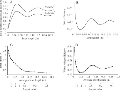 Fig. 7. (A) Non-dimensional power and thrust versusEach point in parts C and D represents the performance of a single wing with the given average chord length
