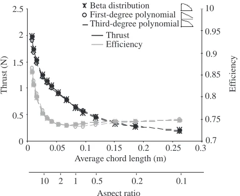 Fig. 4. Thrust and efficiency versusand  average chord length fortheoretical wings with different shape, but the same proportion ofarea in the outer one-ﬁfth of the wing