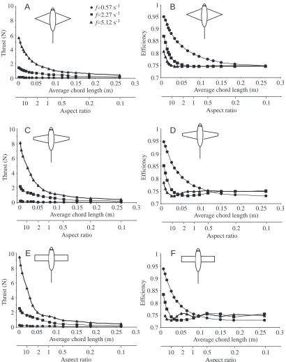 Fig. 5. Performance of theoretical wings at varying ﬂapping frequencies with Swere generated with ﬁrst-degree polynomials