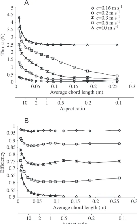 Fig. 6. Performance of theoretical rectangular wings with varyingwave speeds. Wings were generated with a ﬁrst-degree polynomialchord length