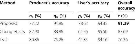 Table 3 Detection accuracy of three methods for Figure 7