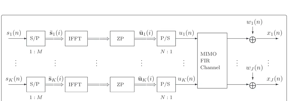 Figure 1 A ZP-based MIMO–OFDM baseband model.