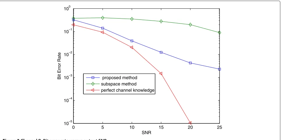 Figure 2 Channel A: Bit error rate versus output SNR.