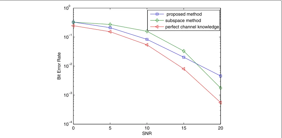 Figure 4 Channel NMSE versus SNR (more-input channel case).