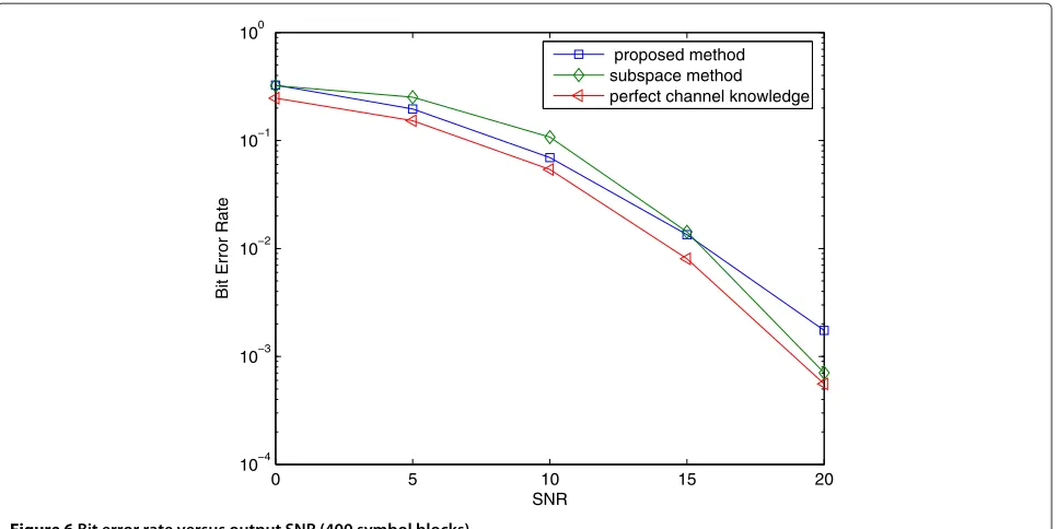 Figure 6 Bit error rate versus output SNR (400 symbol blocks).