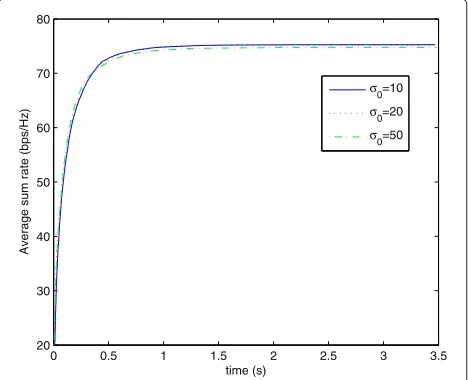 Figure 2 Convergence of the average sum rate of the hybridalgorithms with Tinner = 3, 5, 10.