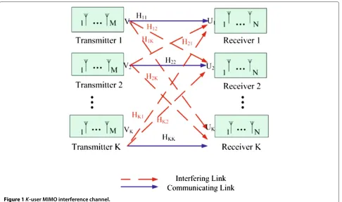 Figure 1 K-user MIMO interference channel.