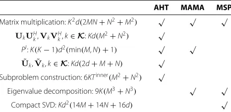 Table 1 shows the speciﬁc computational complexity ofthe three algorithms. Comparing the AHT and MAMA,