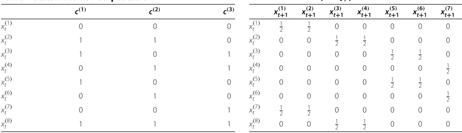 Table 2 shows the transition probabilities of the encoderin Figure 9 of which the state transition diagram is shownin Figure 11.