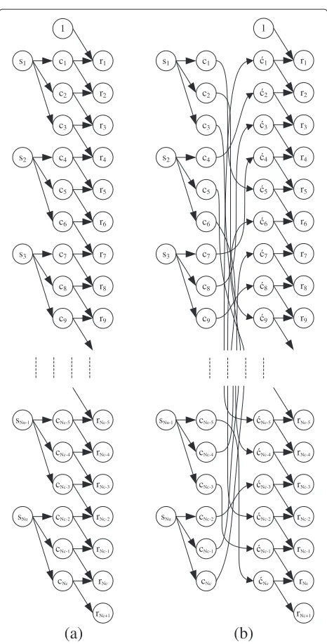 Figure 2 Graphical models of (6) without (a) and with (b) arandom interleaver.