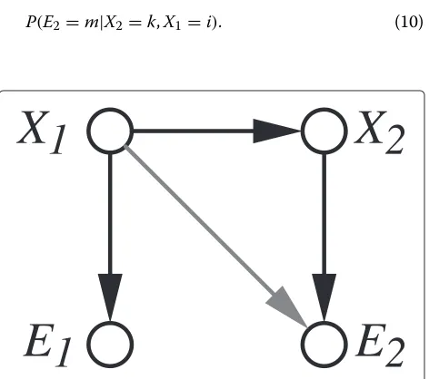Figure 3 Non-Markovian DAG.between We assume that the connection X1 and E2 is “weak”.