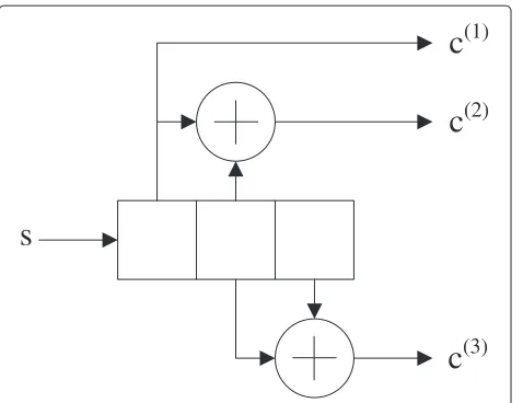 Figure 9 Rate Rc = 1/3 convolutional encoder.