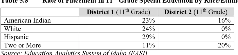 Table 5.7 11th Grade Placement in Special Education by Race/Ethnicity 