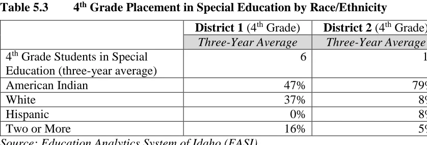Table 5.4 Rate of Placement in 4th Grade Special Education by Race/Ethnicity 