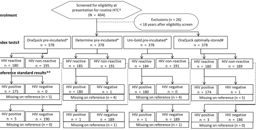 Fig 1. Flow of participant recruitment and HIV testing.