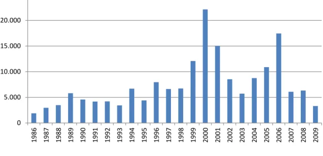 Figure 1.1:  Amounts of funds raised by the VC industry in Europe (in € million)  (source: EVCA)