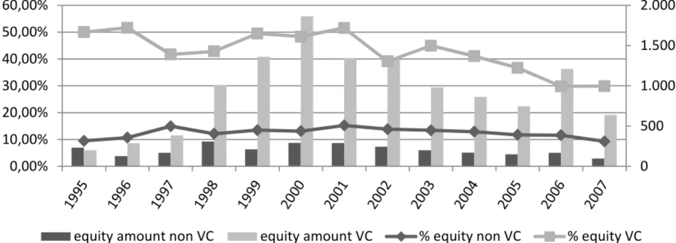 Figure 2.1: Panel A of this figure 2.1 shows the percentage of VC and non VC companies raising capital from  equity investors and the  median amount of capital raised