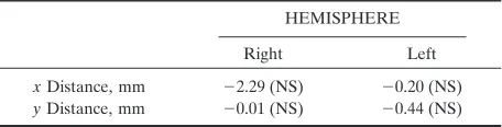 TABLE 3: Distance analysis. Normal vectors between the central sul-cus and the centroids were decomposed into x and y componentswith their distances shown in (A) and (B), respectively
