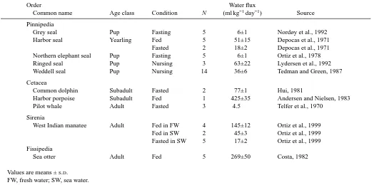 Table 2. Maximum urinary electrolyte and urea concentrations compared with sea water
