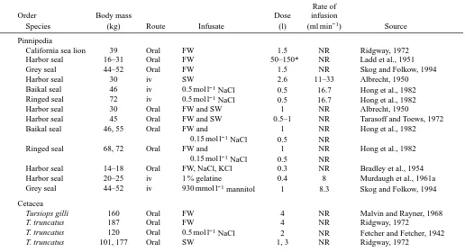 Table 4. A summary of infusion protocols used in pinnipeds and cetaceans 