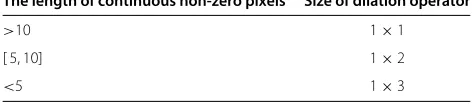 Table 1 Choosing dilation operator based on the length ofcontinuous non-zero pixels in the row of M