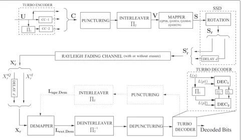 Figure 1 The system model of the transmitter, channel, and TBICM-ID-SSD receiver.