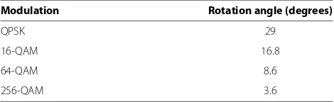 Table 1 Rotation angle values in DVB-T2, adopted in thiswork