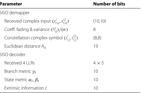 Table 2 Total number of required quantization bits foreach parameter of the Max-Log-MAP algorithms