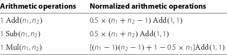 Table 4 Normalization of basic arithmetic operations interms of Add(1,1) when n2 > n1