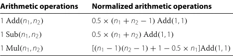 Table 4 Normalization of basic arithmetic operations interms of Add(1,1) when n2 > n1