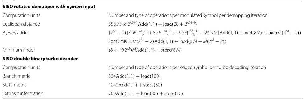Table 5 Complexity evaluation of the SISO demapper and SISO decoder in terms of number and type of arithmeticcomputations and memory access after normalization