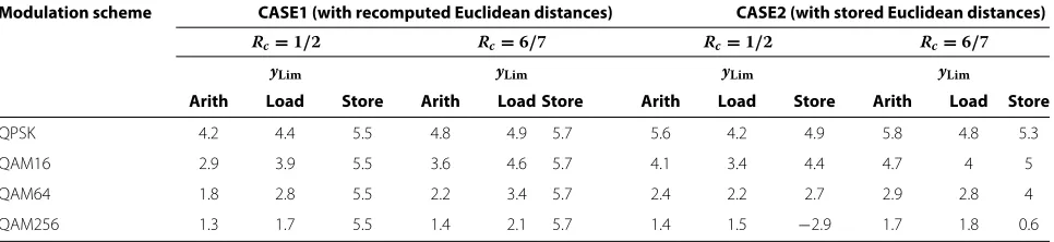 Table 6 Required number of demapping iterations yLim for diﬀerent modulation schemes and code rates to achieveidentical complexity (arithmetic operations, or read, or write access memory) as for x = 6 and z = 0
