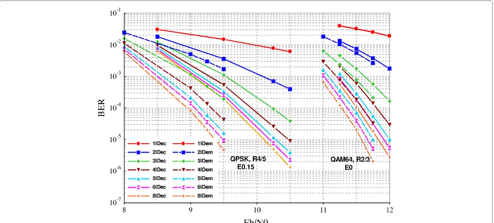 Table 7 Achieved reduction values in terms of number of operations, read/write access memory for considering“3IDem 1EIDec” rather than “6IDec” for diﬀerent modulation schemes, code rates and no erasure events