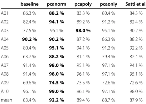 Table 2 Oﬄine classiﬁcation accuracies for diﬀerentmethods for covariate shift adaption