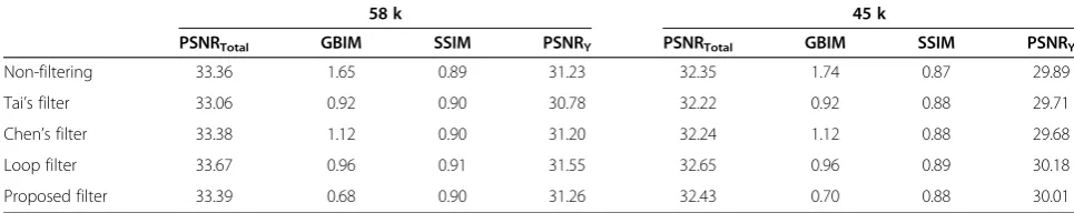 Table 3 Objective quality comparison for “HallMonitor”