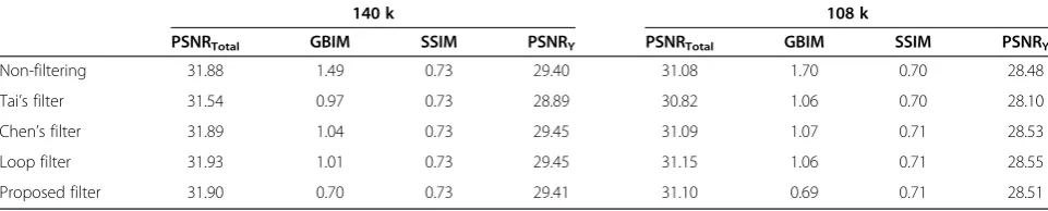 Table 5 Objective quality comparison for “TableTennis”