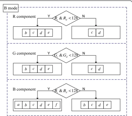 Figure 11 Locations of pixels “a”–“f” in the blocking boundary.