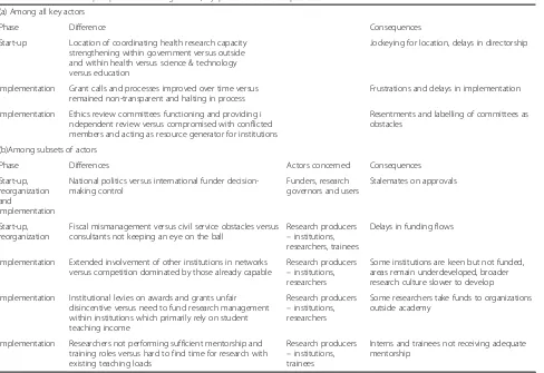 Table 2 Differences in perspectives among actors, by phase and consequences